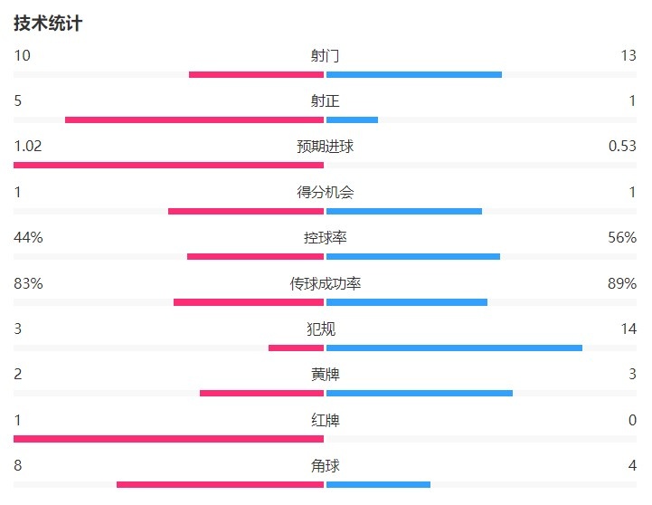 韧性！AC米兰1-0乌迪内斯数据：大半场少打一人 犯规3-14射正5-1